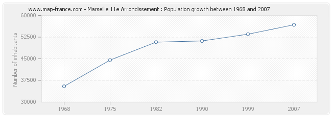 Population Marseille 11e Arrondissement